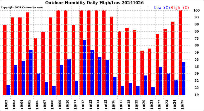 Milwaukee Weather Outdoor Humidity<br>Daily High/Low