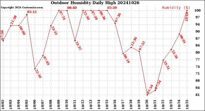 Milwaukee Weather Outdoor Humidity<br>Daily High