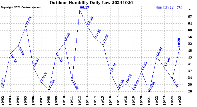 Milwaukee Weather Outdoor Humidity<br>Daily Low