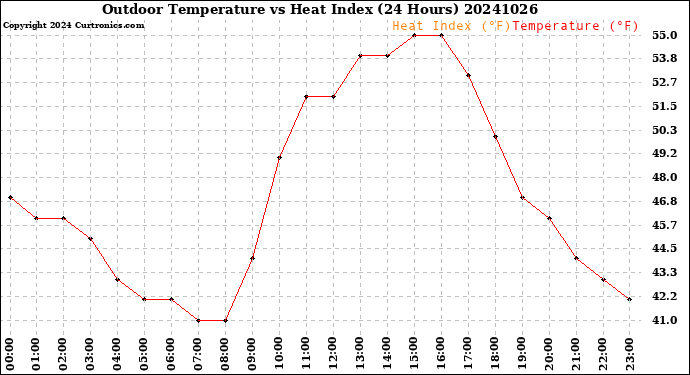 Milwaukee Weather Outdoor Temperature<br>vs Heat Index<br>(24 Hours)