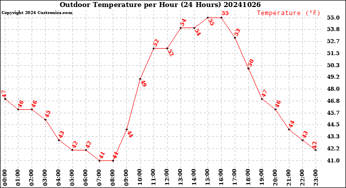 Milwaukee Weather Outdoor Temperature<br>per Hour<br>(24 Hours)