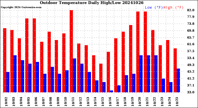 Milwaukee Weather Outdoor Temperature<br>Daily High/Low