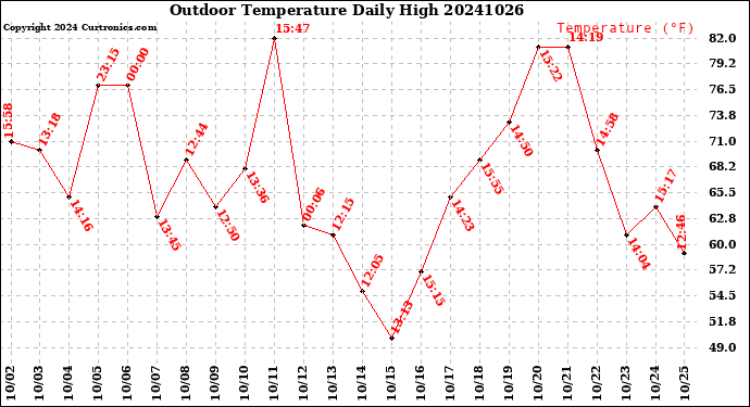 Milwaukee Weather Outdoor Temperature<br>Daily High