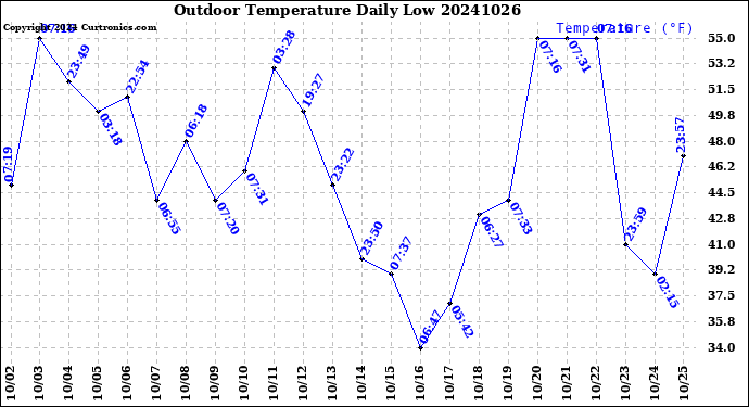 Milwaukee Weather Outdoor Temperature<br>Daily Low