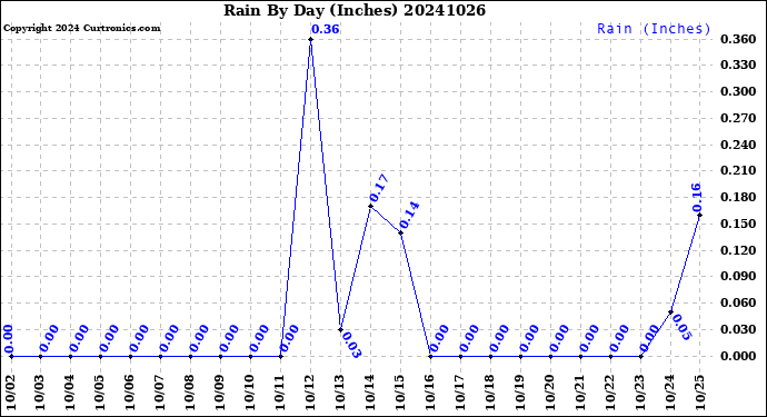 Milwaukee Weather Rain<br>By Day<br>(Inches)
