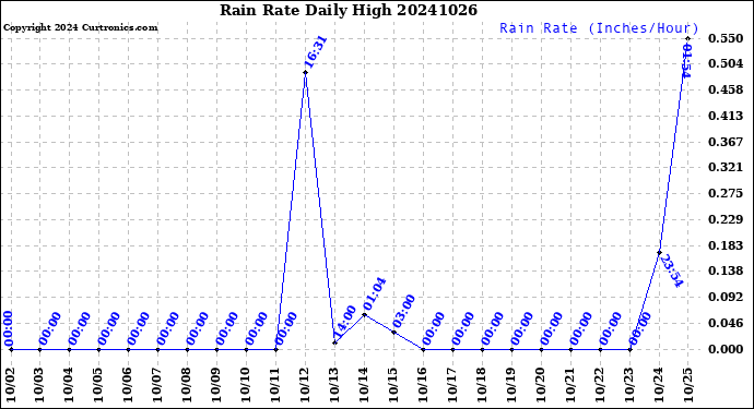 Milwaukee Weather Rain Rate<br>Daily High