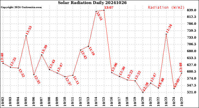 Milwaukee Weather Solar Radiation<br>Daily