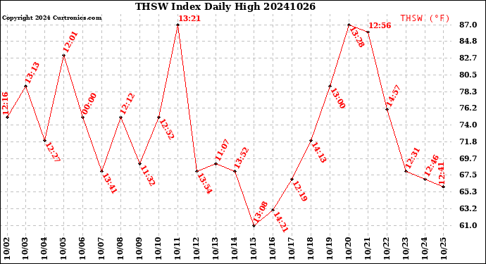 Milwaukee Weather THSW Index<br>Daily High