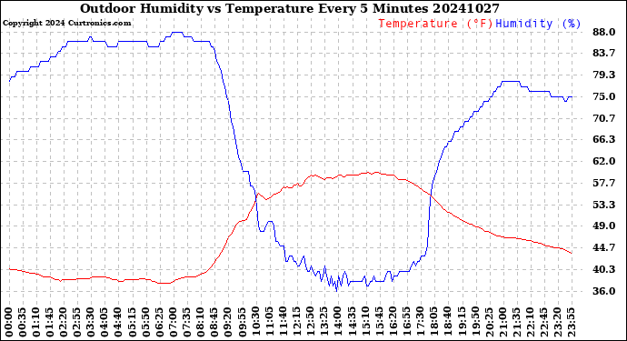 Milwaukee Weather Outdoor Humidity<br>vs Temperature<br>Every 5 Minutes