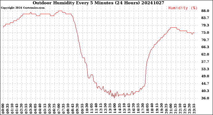 Milwaukee Weather Outdoor Humidity<br>Every 5 Minutes<br>(24 Hours)