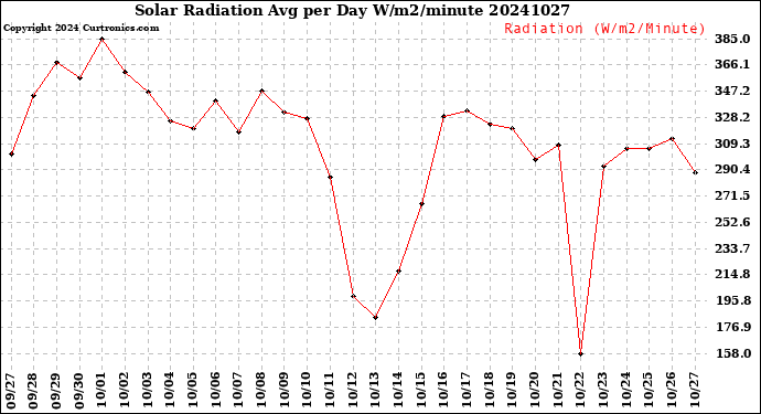 Milwaukee Weather Solar Radiation<br>Avg per Day W/m2/minute