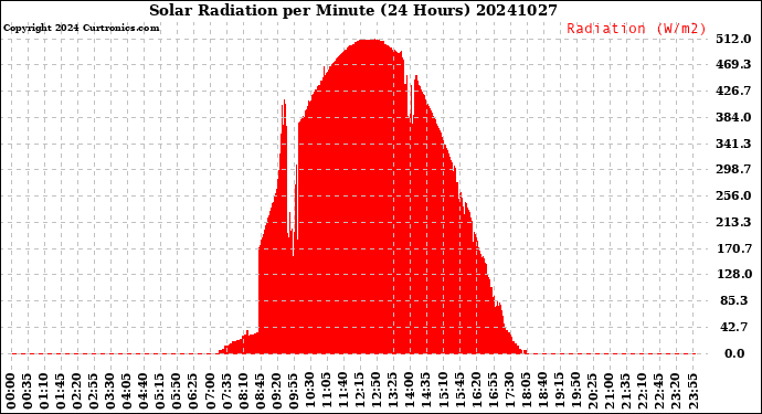 Milwaukee Weather Solar Radiation<br>per Minute<br>(24 Hours)