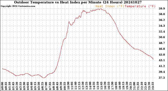 Milwaukee Weather Outdoor Temperature<br>vs Heat Index<br>per Minute<br>(24 Hours)