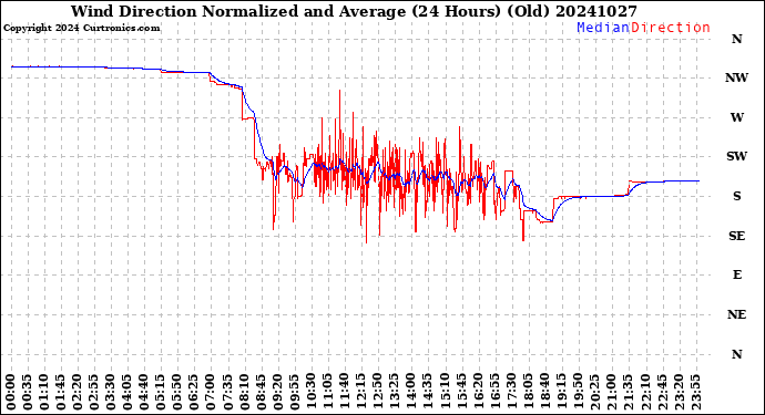Milwaukee Weather Wind Direction<br>Normalized and Average<br>(24 Hours) (Old)