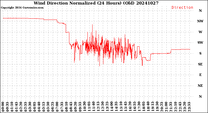 Milwaukee Weather Wind Direction<br>Normalized<br>(24 Hours) (Old)