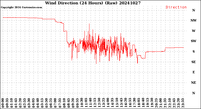 Milwaukee Weather Wind Direction<br>(24 Hours) (Raw)