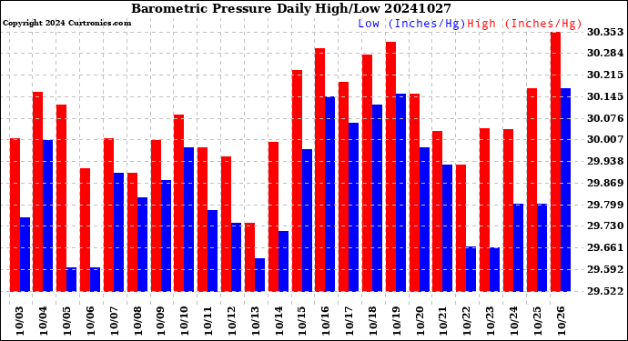 Milwaukee Weather Barometric Pressure<br>Daily High/Low