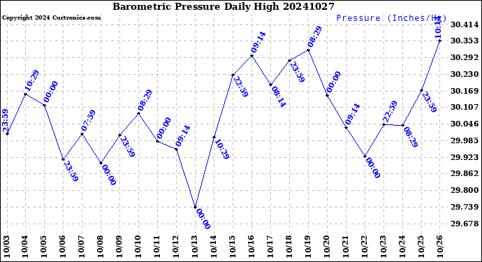 Milwaukee Weather Barometric Pressure<br>Daily High