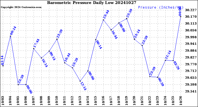 Milwaukee Weather Barometric Pressure<br>Daily Low