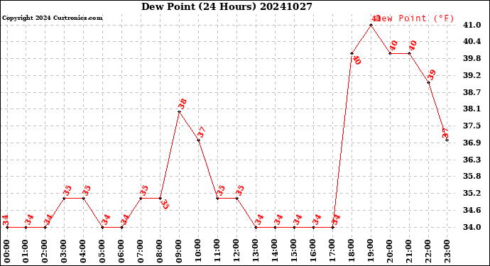 Milwaukee Weather Dew Point<br>(24 Hours)