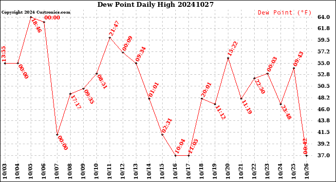Milwaukee Weather Dew Point<br>Daily High