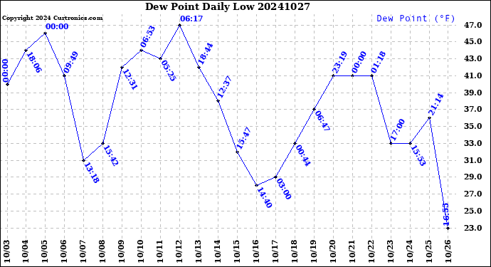Milwaukee Weather Dew Point<br>Daily Low