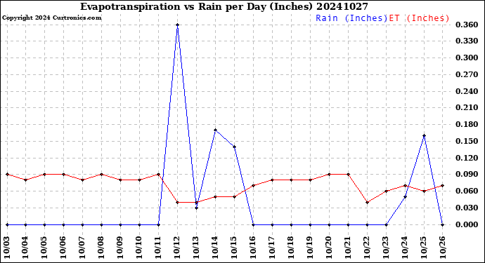 Milwaukee Weather Evapotranspiration<br>vs Rain per Day<br>(Inches)