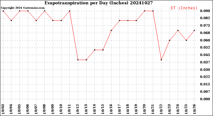 Milwaukee Weather Evapotranspiration<br>per Day (Inches)