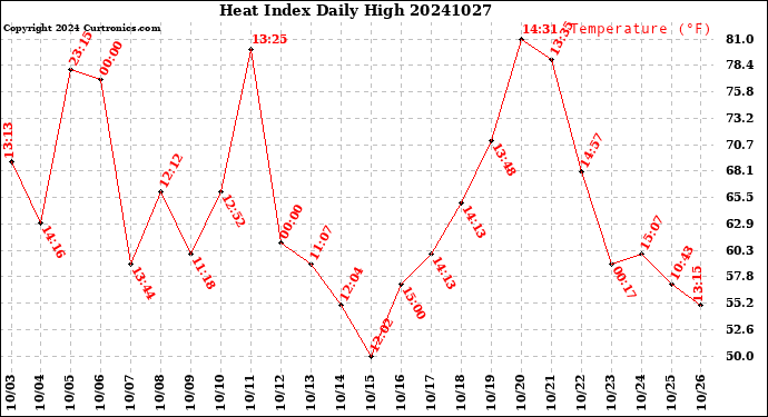 Milwaukee Weather Heat Index<br>Daily High
