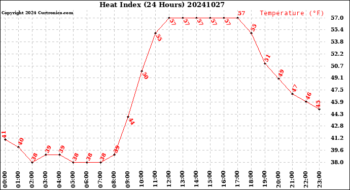 Milwaukee Weather Heat Index<br>(24 Hours)