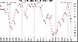 Milwaukee Weather Outdoor Humidity<br>Daily High