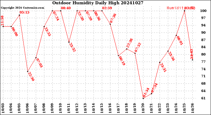 Milwaukee Weather Outdoor Humidity<br>Daily High