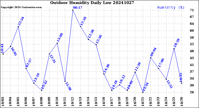 Milwaukee Weather Outdoor Humidity<br>Daily Low