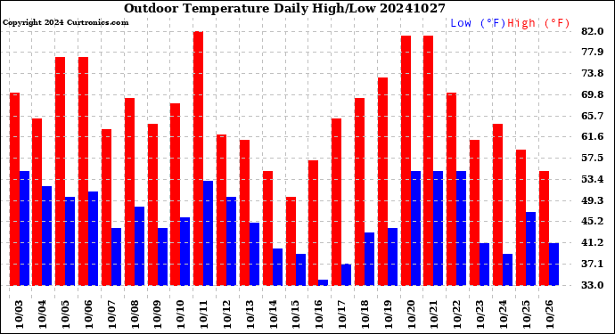 Milwaukee Weather Outdoor Temperature<br>Daily High/Low