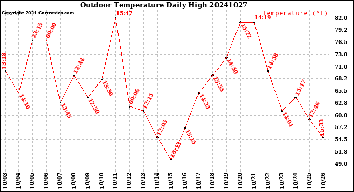 Milwaukee Weather Outdoor Temperature<br>Daily High