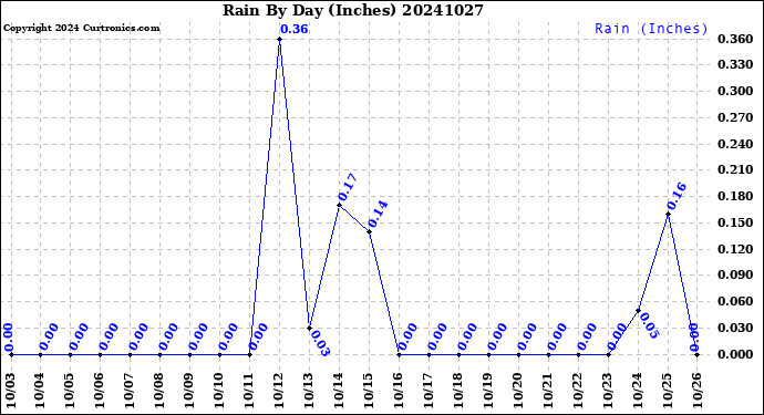 Milwaukee Weather Rain<br>By Day<br>(Inches)