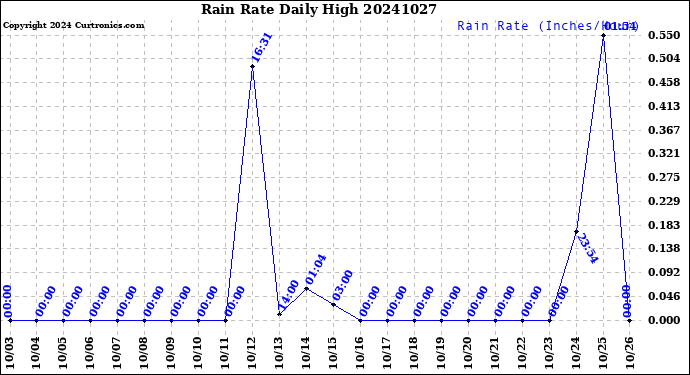 Milwaukee Weather Rain Rate<br>Daily High