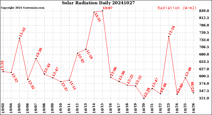 Milwaukee Weather Solar Radiation<br>Daily
