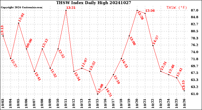 Milwaukee Weather THSW Index<br>Daily High