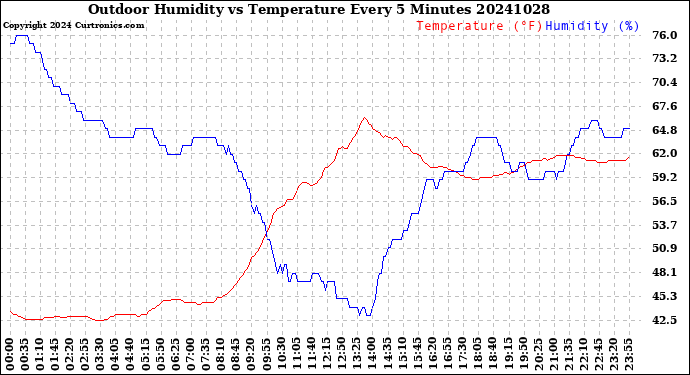 Milwaukee Weather Outdoor Humidity<br>vs Temperature<br>Every 5 Minutes