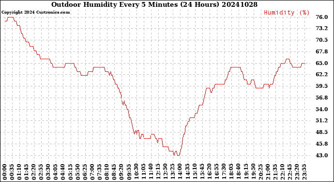 Milwaukee Weather Outdoor Humidity<br>Every 5 Minutes<br>(24 Hours)