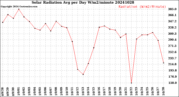 Milwaukee Weather Solar Radiation<br>Avg per Day W/m2/minute