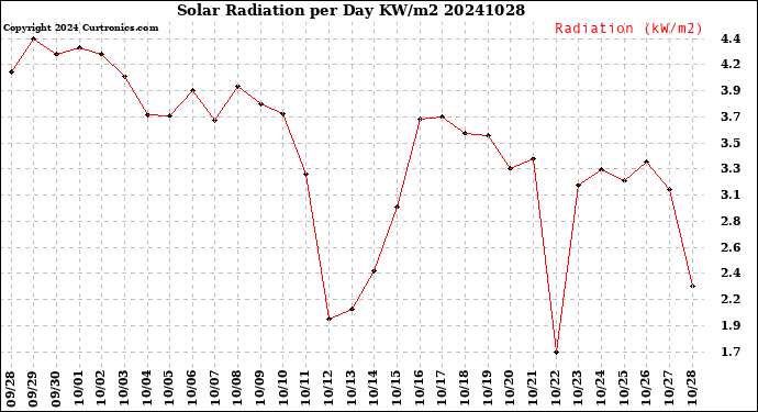Milwaukee Weather Solar Radiation<br>per Day KW/m2