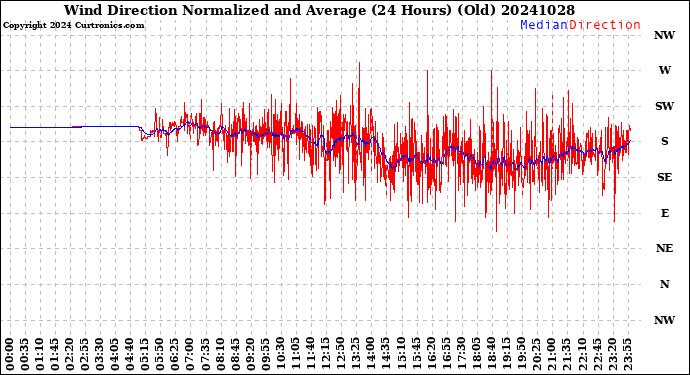 Milwaukee Weather Wind Direction<br>Normalized and Average<br>(24 Hours) (Old)