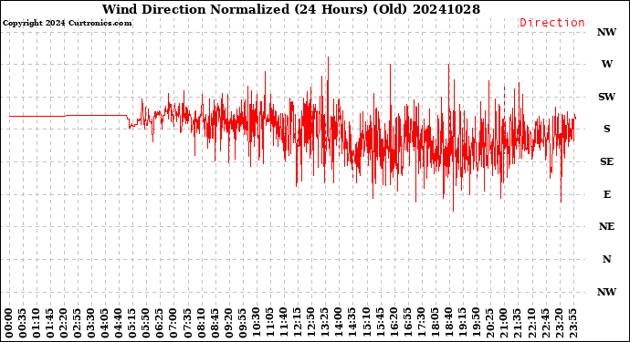 Milwaukee Weather Wind Direction<br>Normalized<br>(24 Hours) (Old)