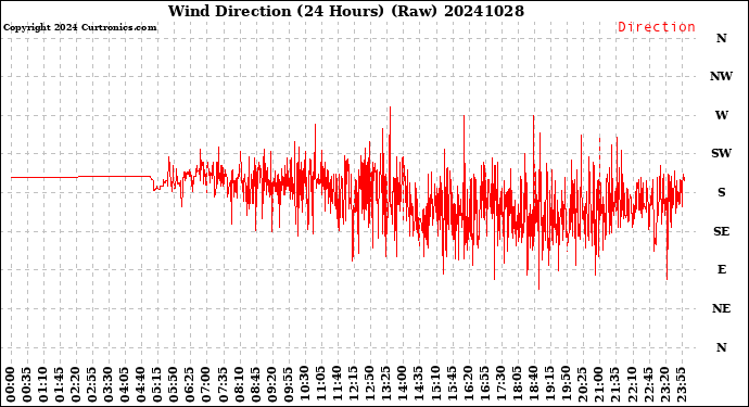 Milwaukee Weather Wind Direction<br>(24 Hours) (Raw)