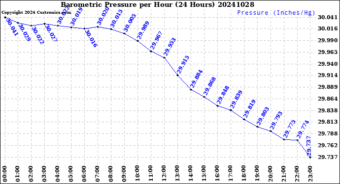 Milwaukee Weather Barometric Pressure<br>per Hour<br>(24 Hours)