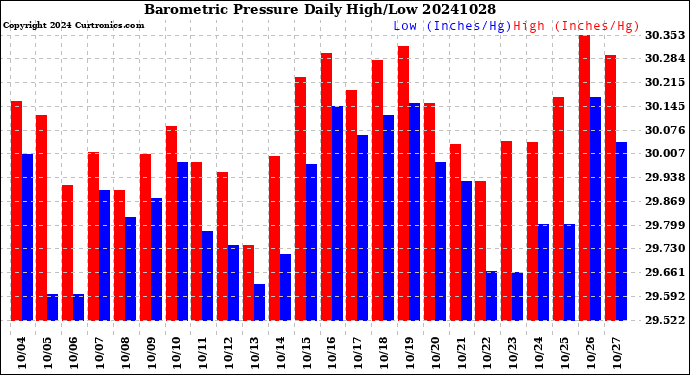 Milwaukee Weather Barometric Pressure<br>Daily High/Low