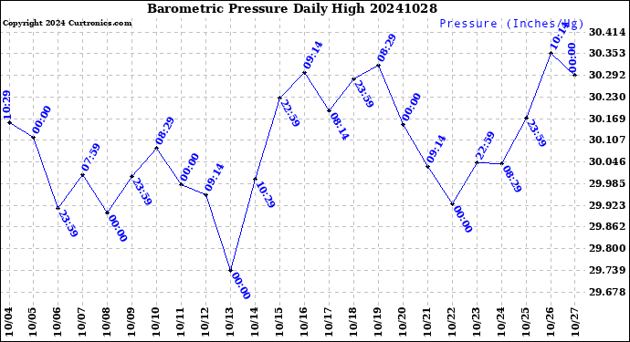 Milwaukee Weather Barometric Pressure<br>Daily High