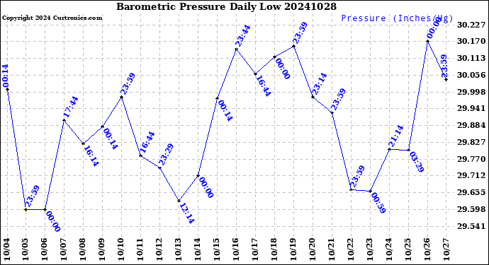 Milwaukee Weather Barometric Pressure<br>Daily Low